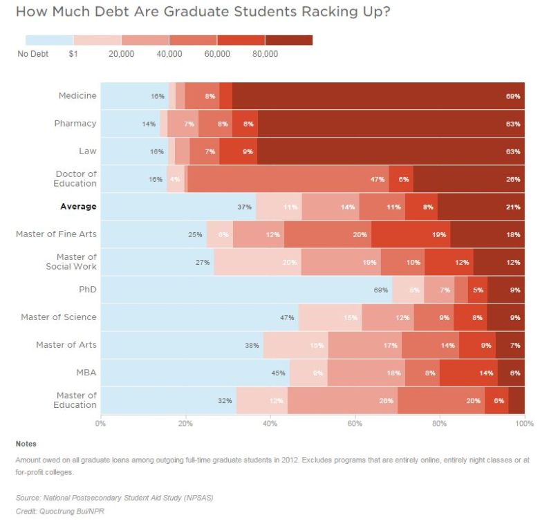 Chart showing how much debt graduate students are in by program, with those in medicine, pharmacy, and law having the highest percentage of students in debt of higher amounts